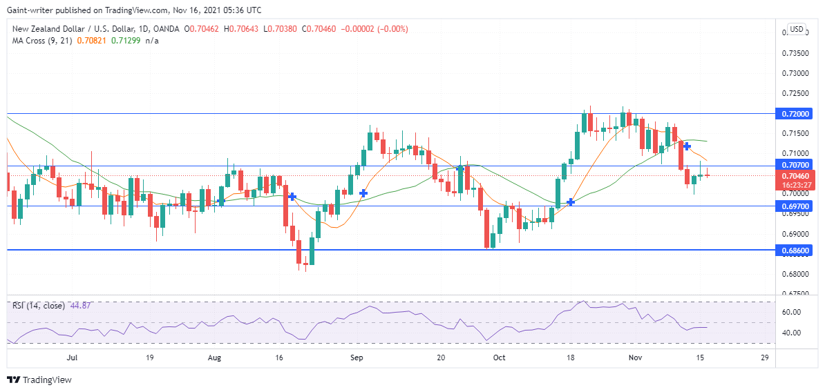 NZDUSD bulls withdraw 