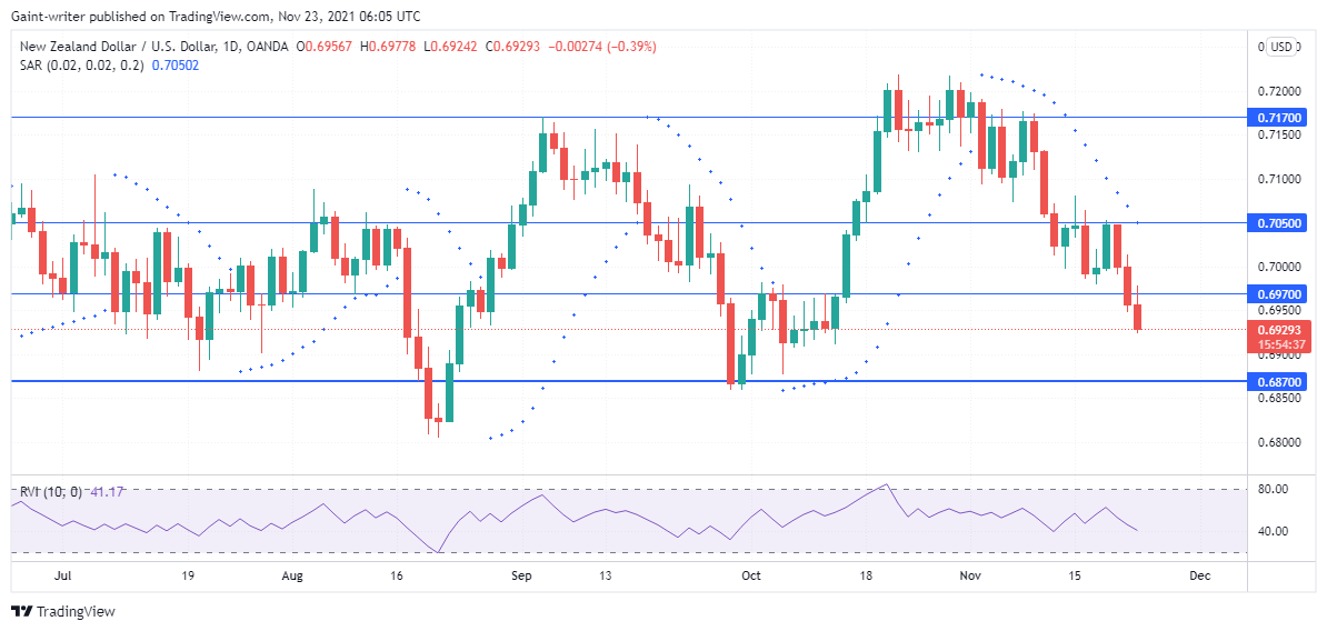 NZDUSD fires down 