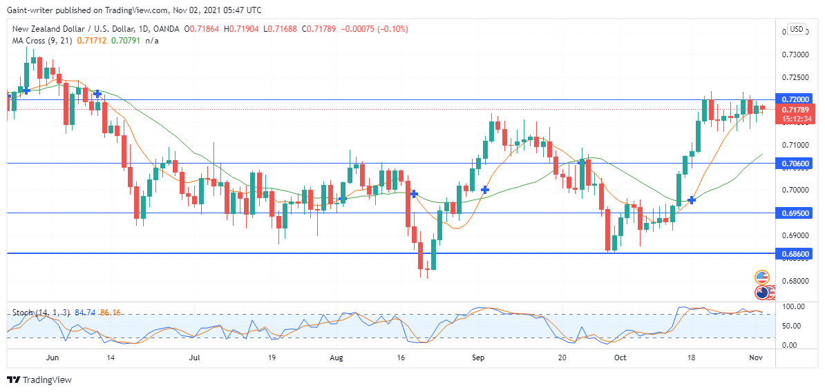 NZDUSD faces bullish rejection