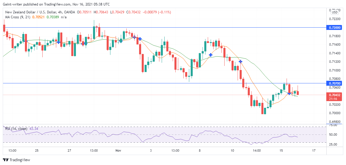 NZDUSD bulls withdraw 