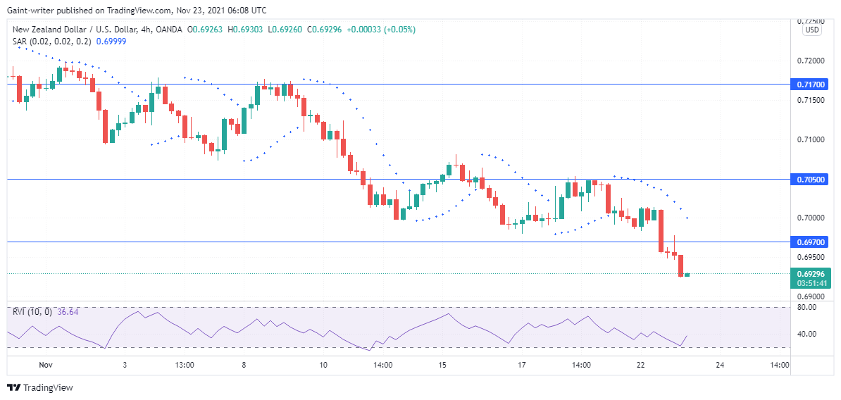 NZDUSD fires down 