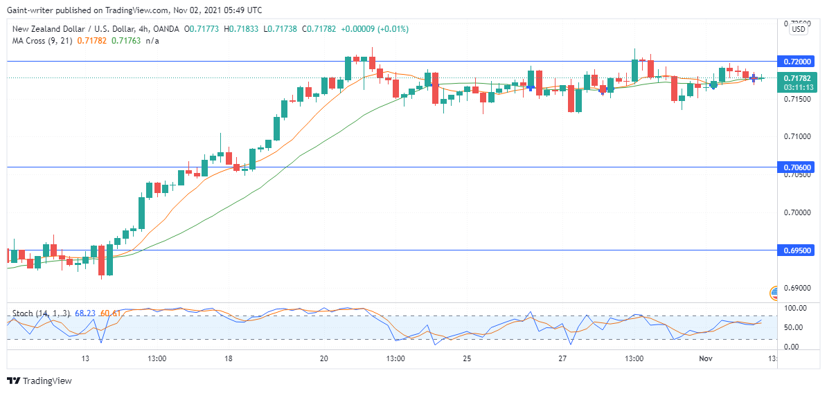 NZDUSD faces bullish rejection