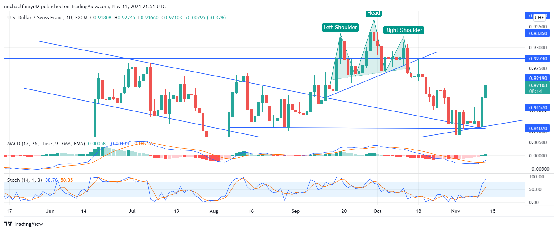 USDCHF bounces 