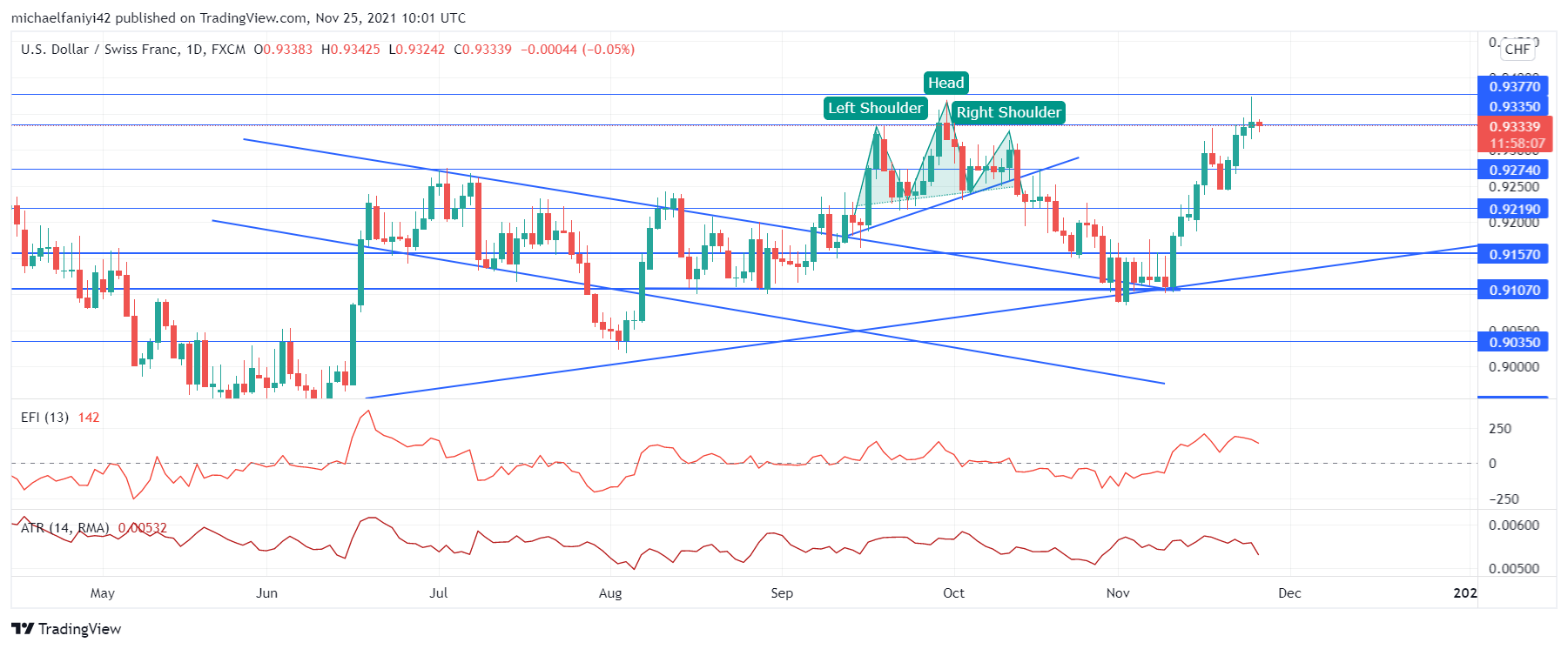 USDCHF bulls 