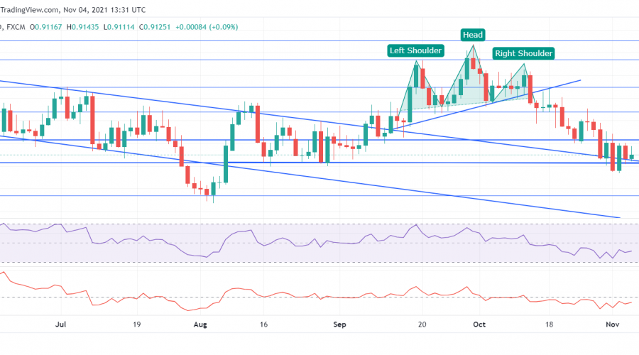 USDCHF accumulates