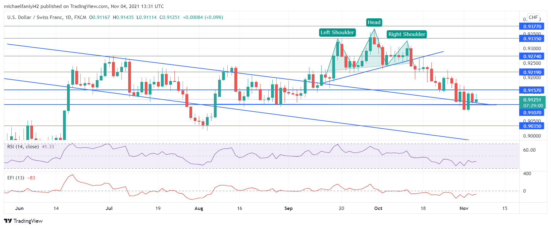 USDCHF accumulates 