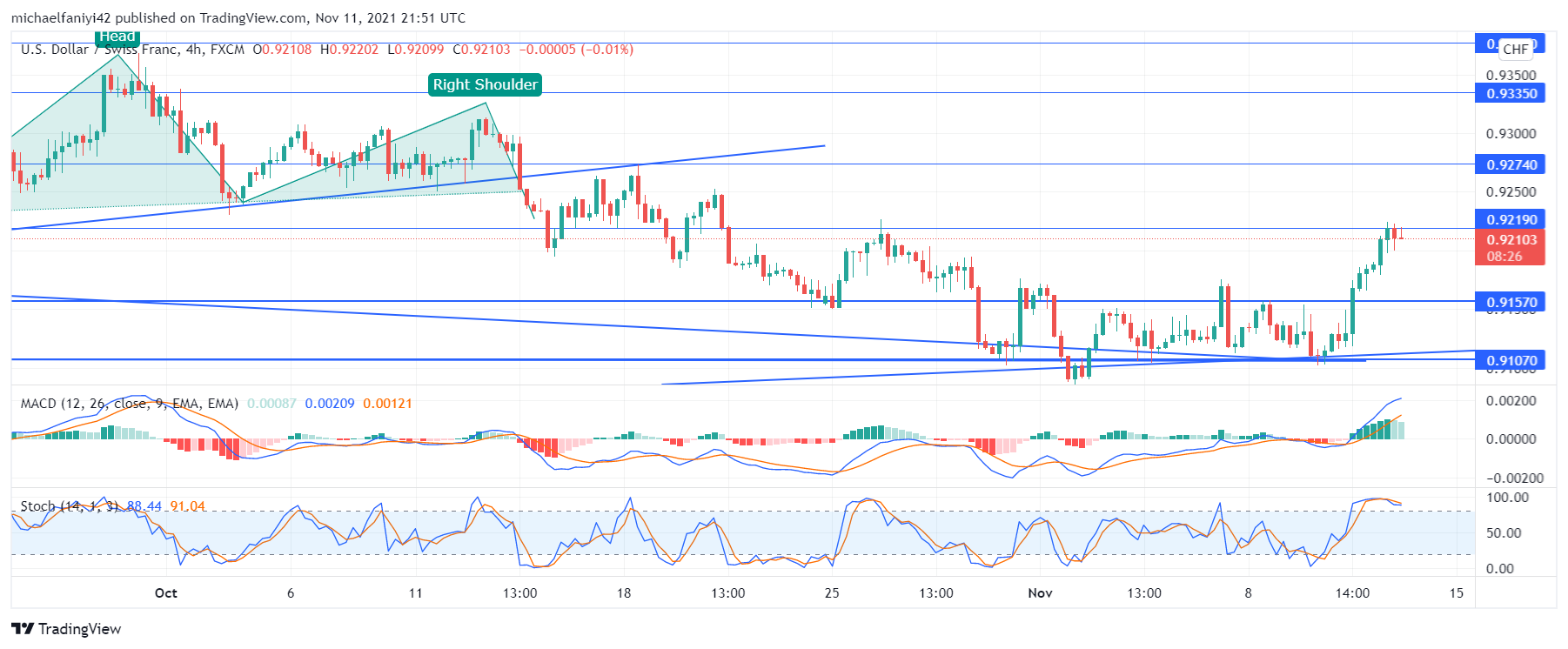 USDCHF bounces 