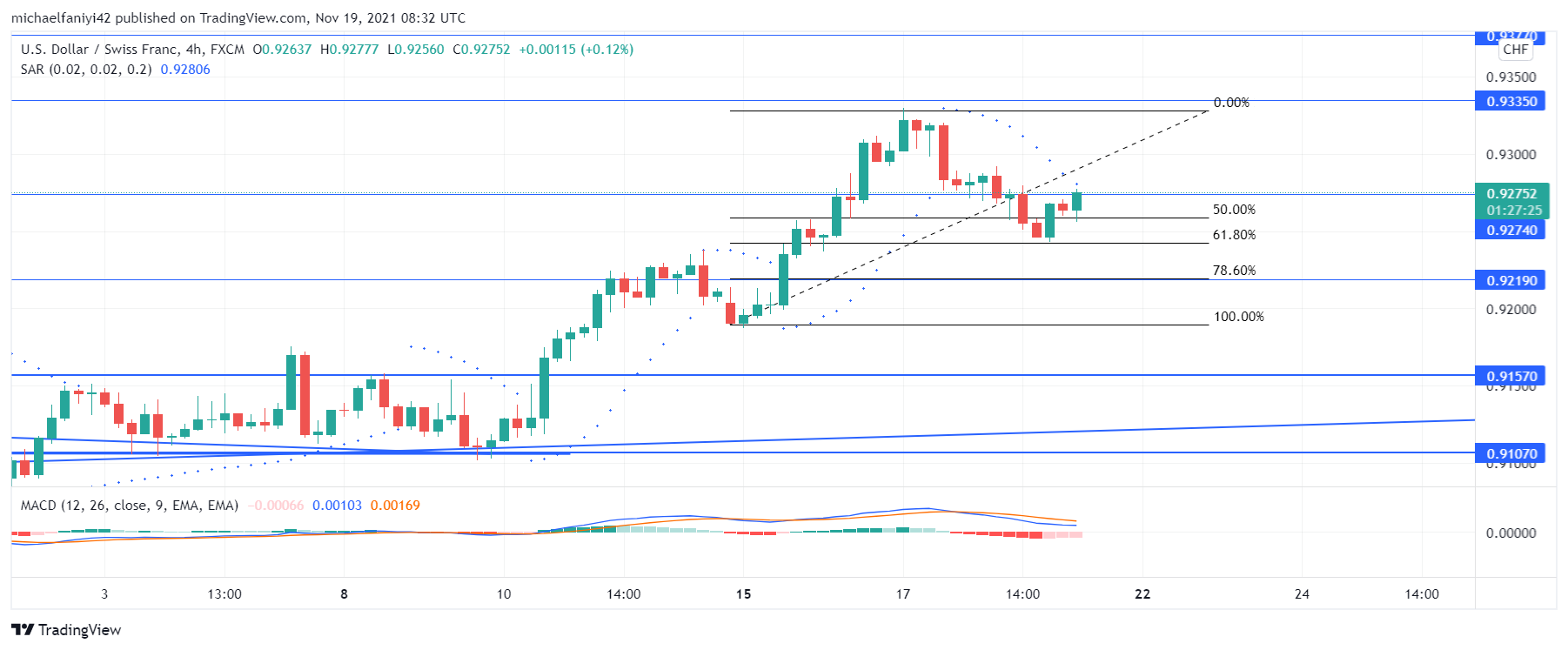 USDCHF bounces off 