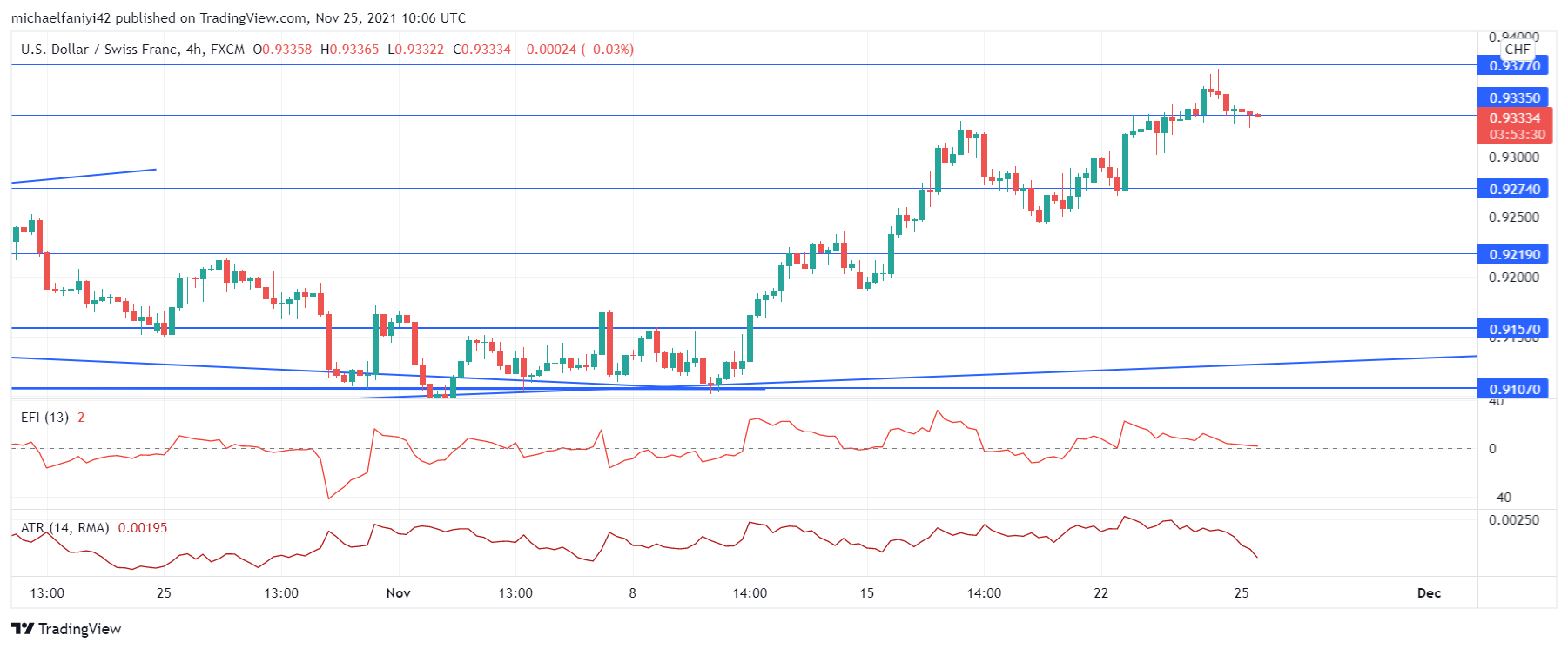 USDCHF bulls 