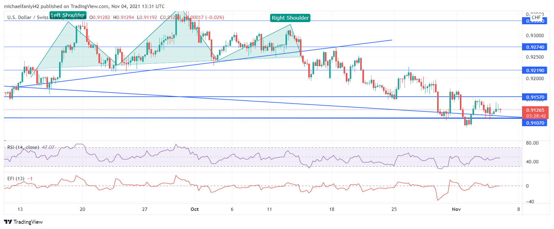 USDCHF accumulates 