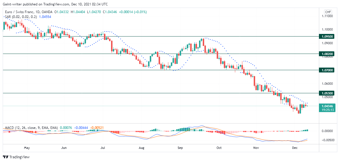 EURCHF market controls 