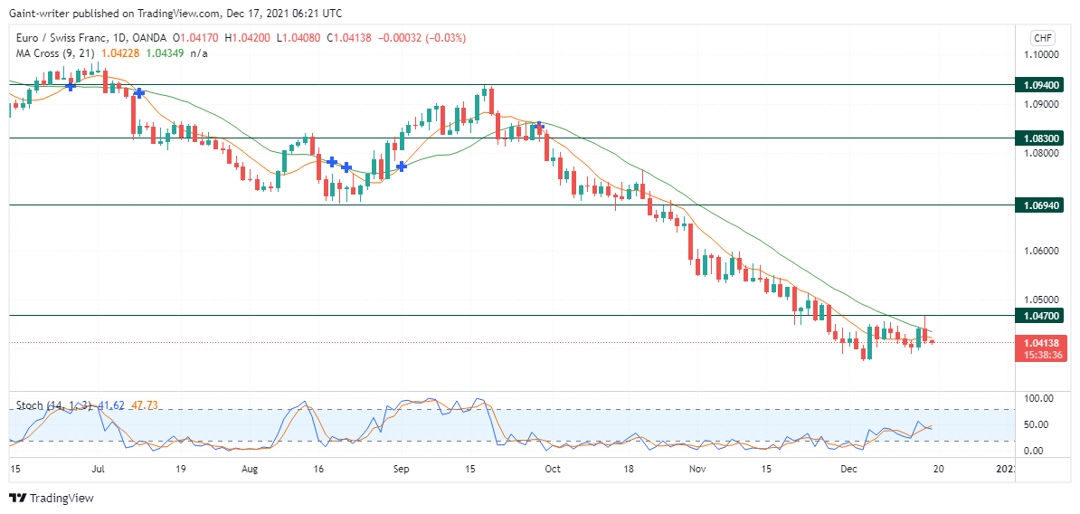 EURCHF Price Movement Keeps Monopolizing in a Downward Trend