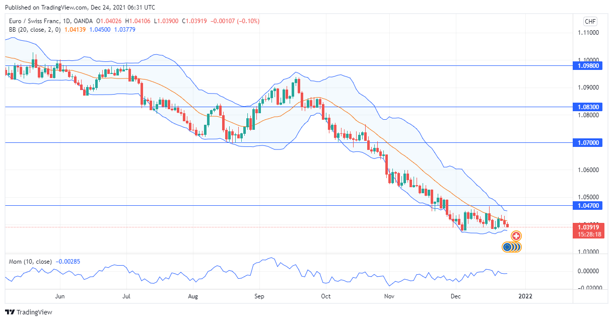 EURCHF slant tendency 