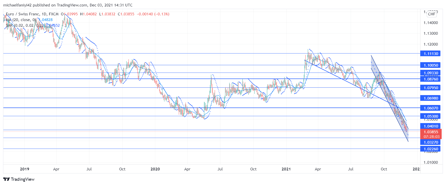 EURCHF bears' 