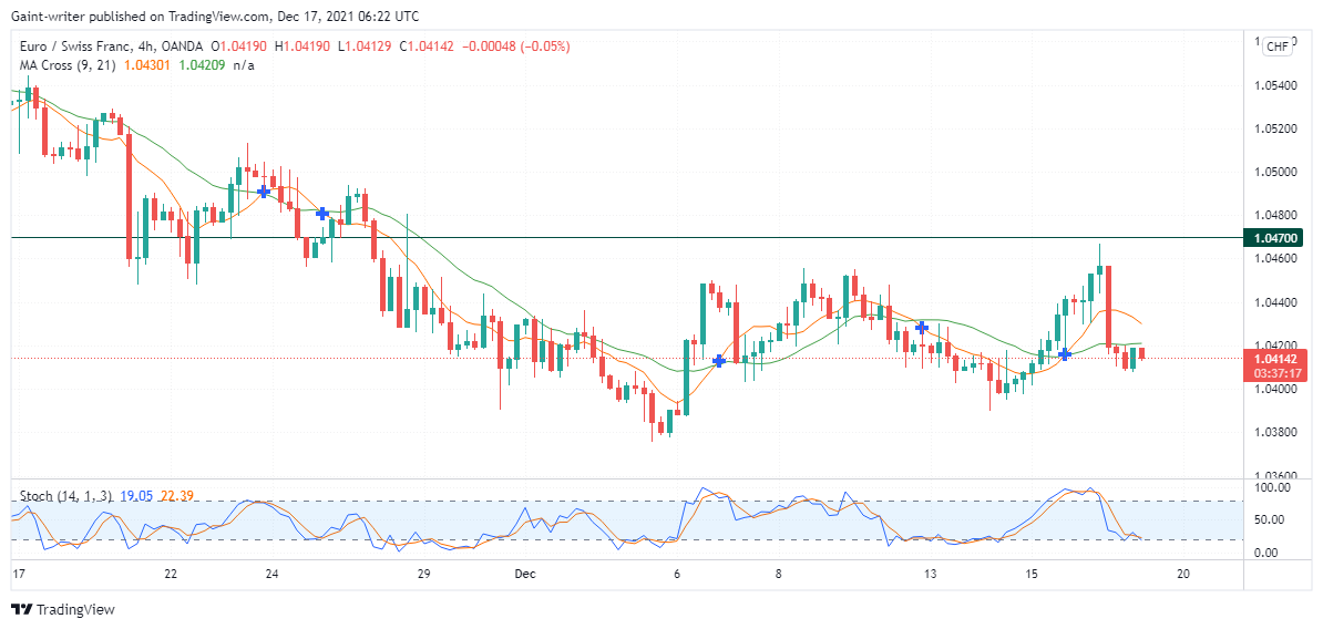 EURCHF Price Movement Keeps Monopolizing in a Downward Trend