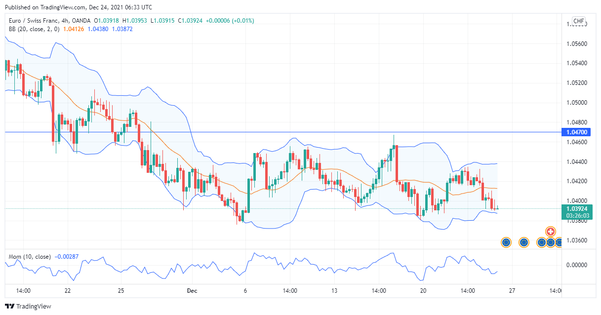 EURCHF slant tendency 