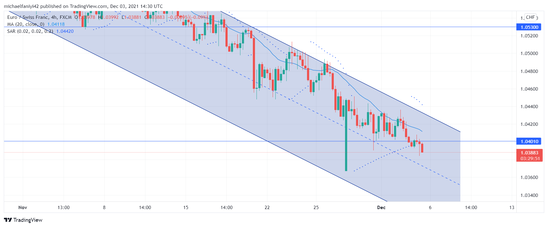 EURCHF bears' 