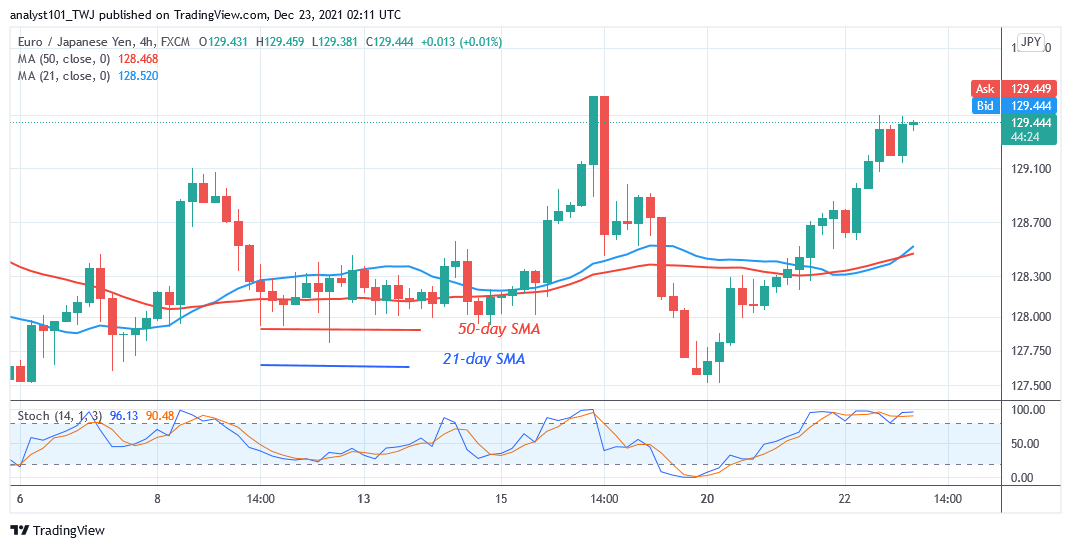   EUR/JPY Rebounds Above Level 127.00, Attempts To Reach Level 131.78  