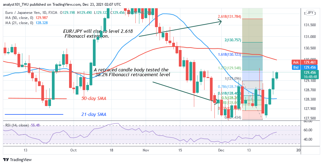 EUR/JPY Rebounds Above Level 127.00, Attempts To Reach Level 131.78