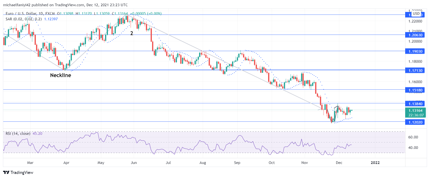 EURUSD Encounters Solid Resistance 