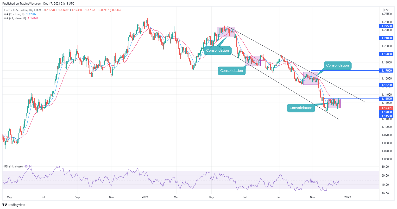 EURUSD Is Set for Another Impulsive Move