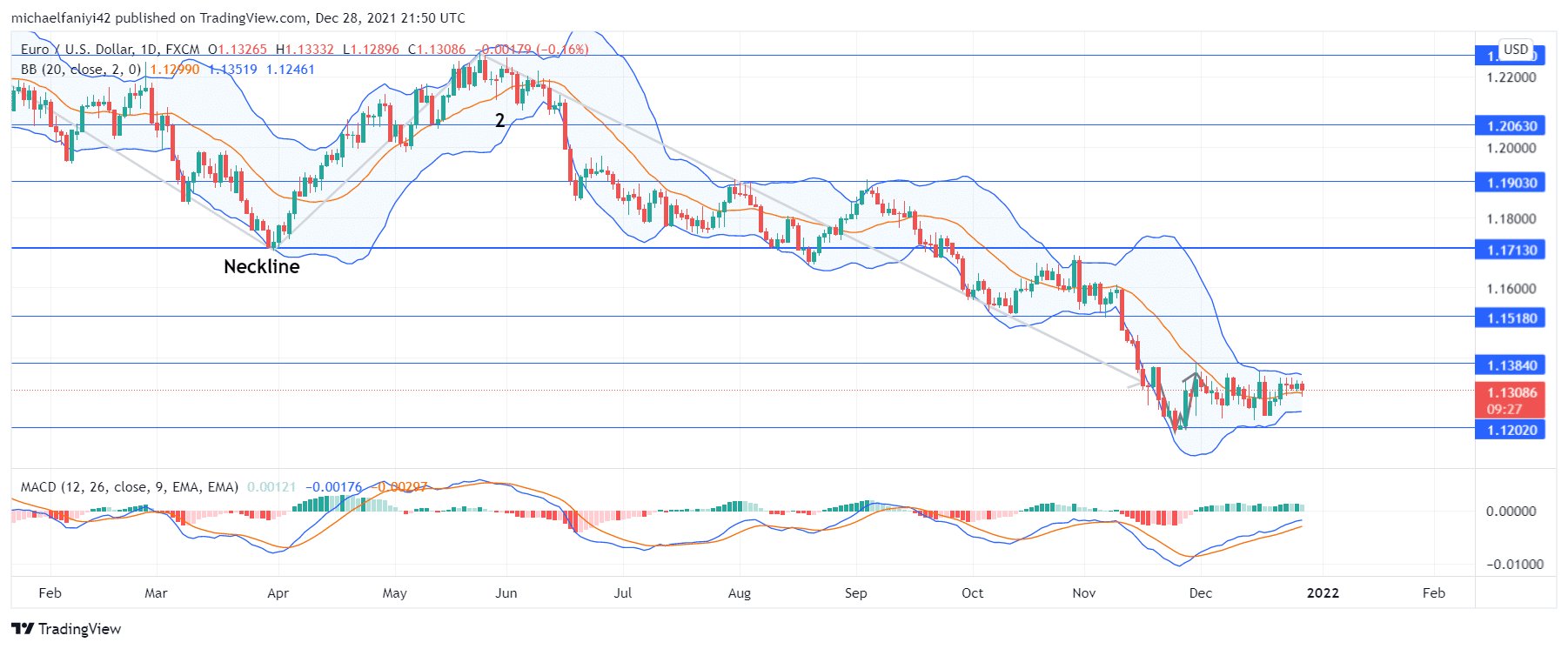 EURUSD Maintains Equilibrium Ahead of Market Decision