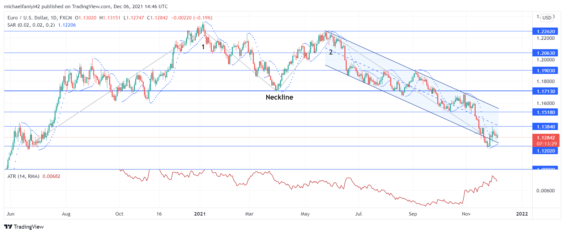 EURUSD is looking 