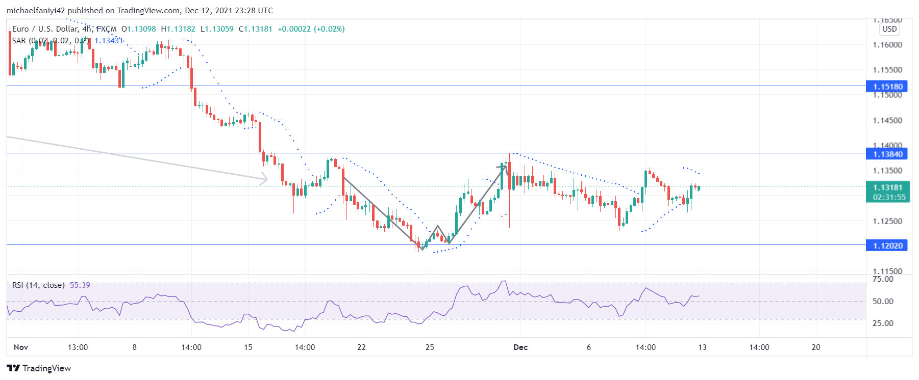 EURUSD Encounters Solid Resistance 