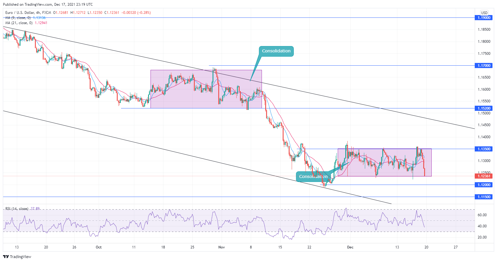 EURUSD Is Set for Another Impulsive Move