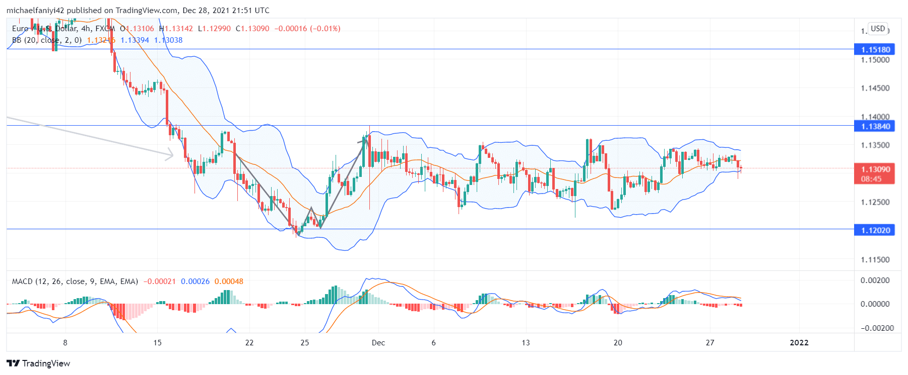 EURUSD Maintains Equilibrium Ahead of Market Decision