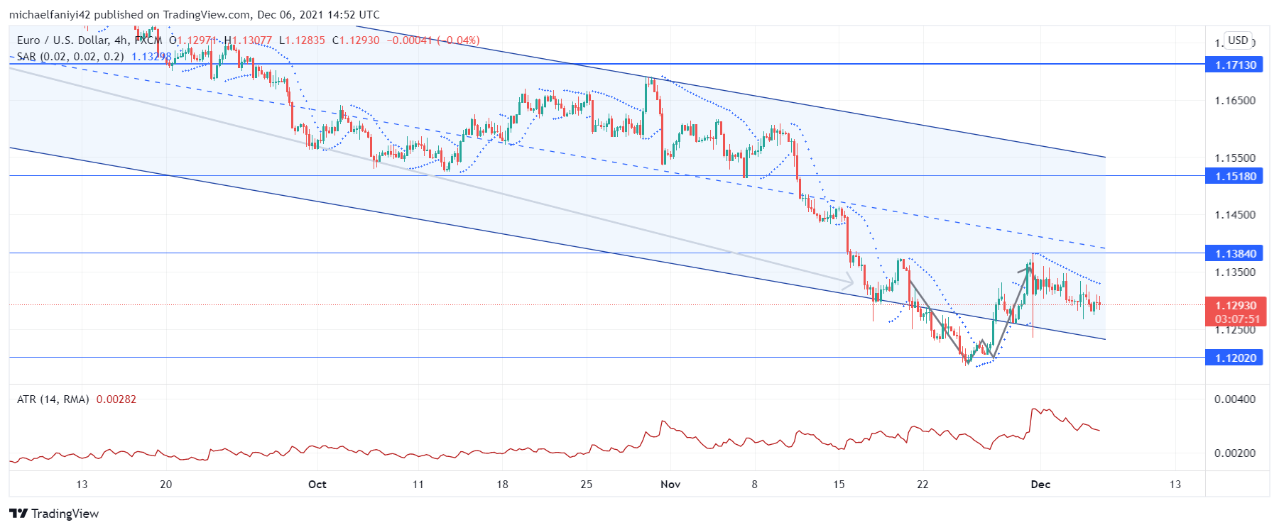 EURUSD is looking 