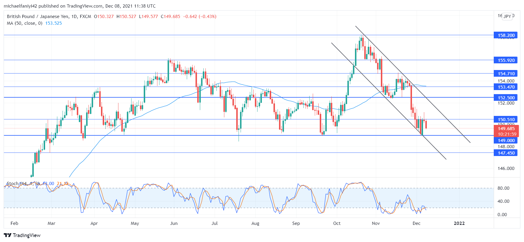 GBPJPY slides