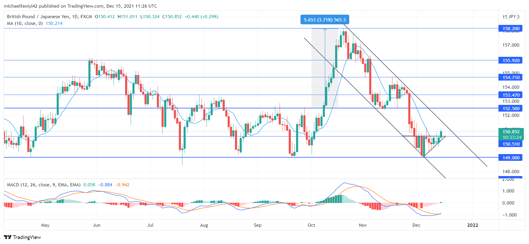 GBPJPY Is Accumulating 