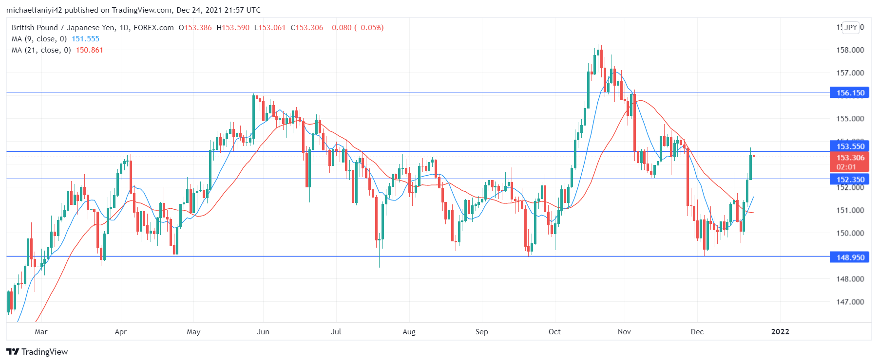 GBPJPY faces correction 