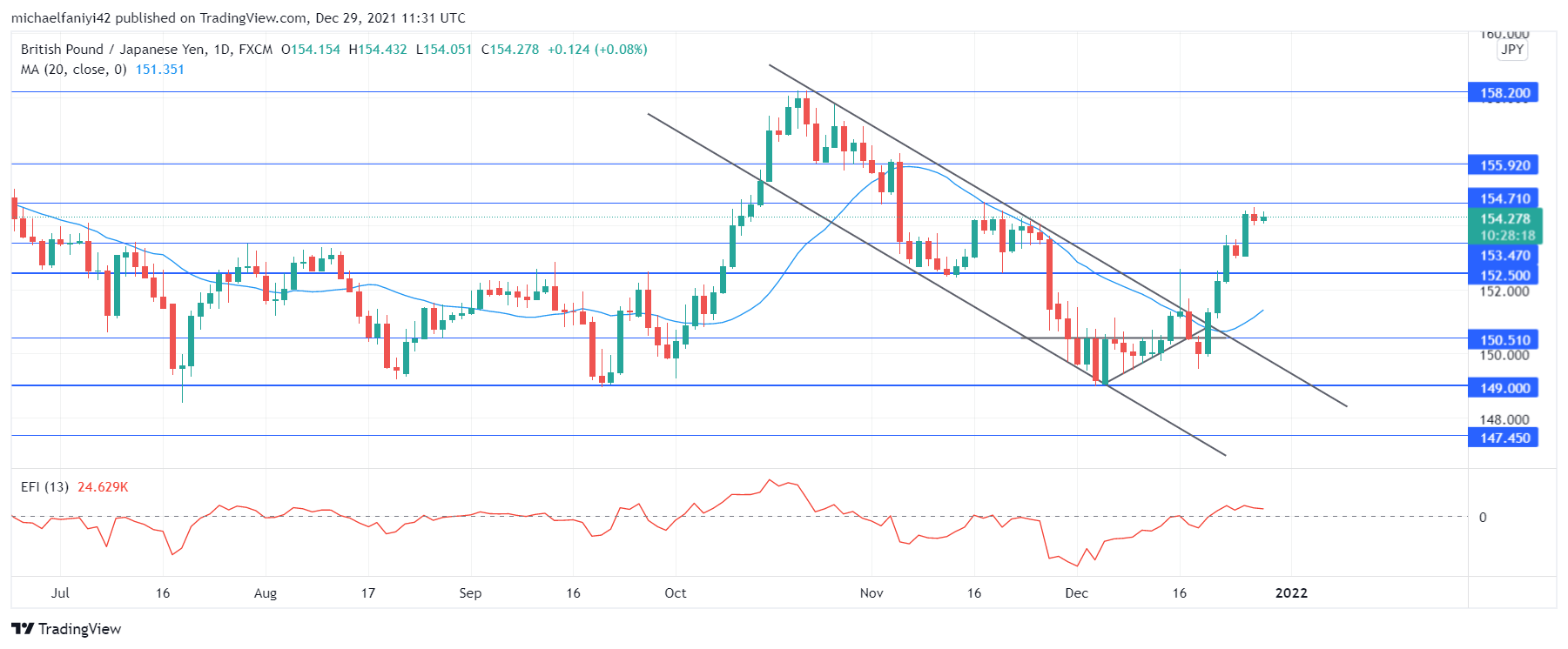 GBPJPY bulls 