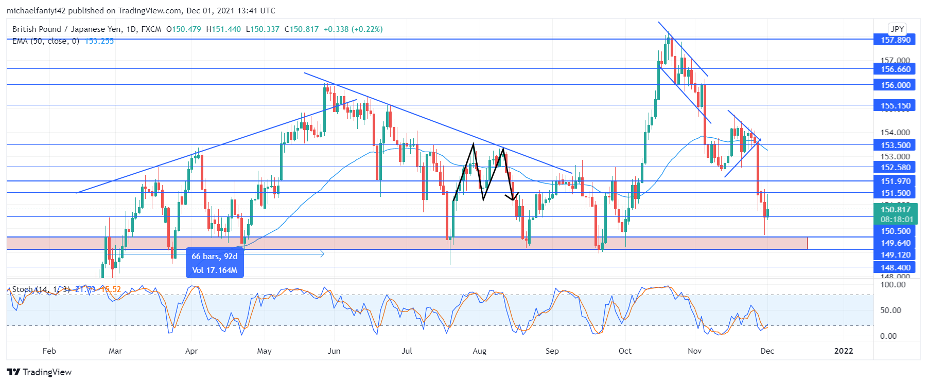 GBPJPY bears are