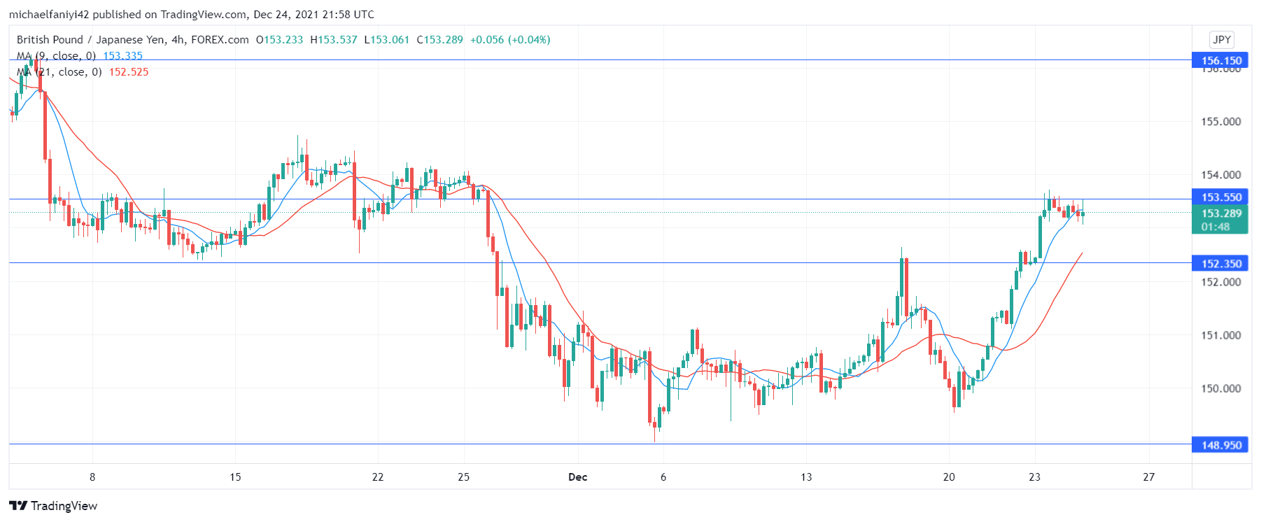 GBPJPY faces correction 