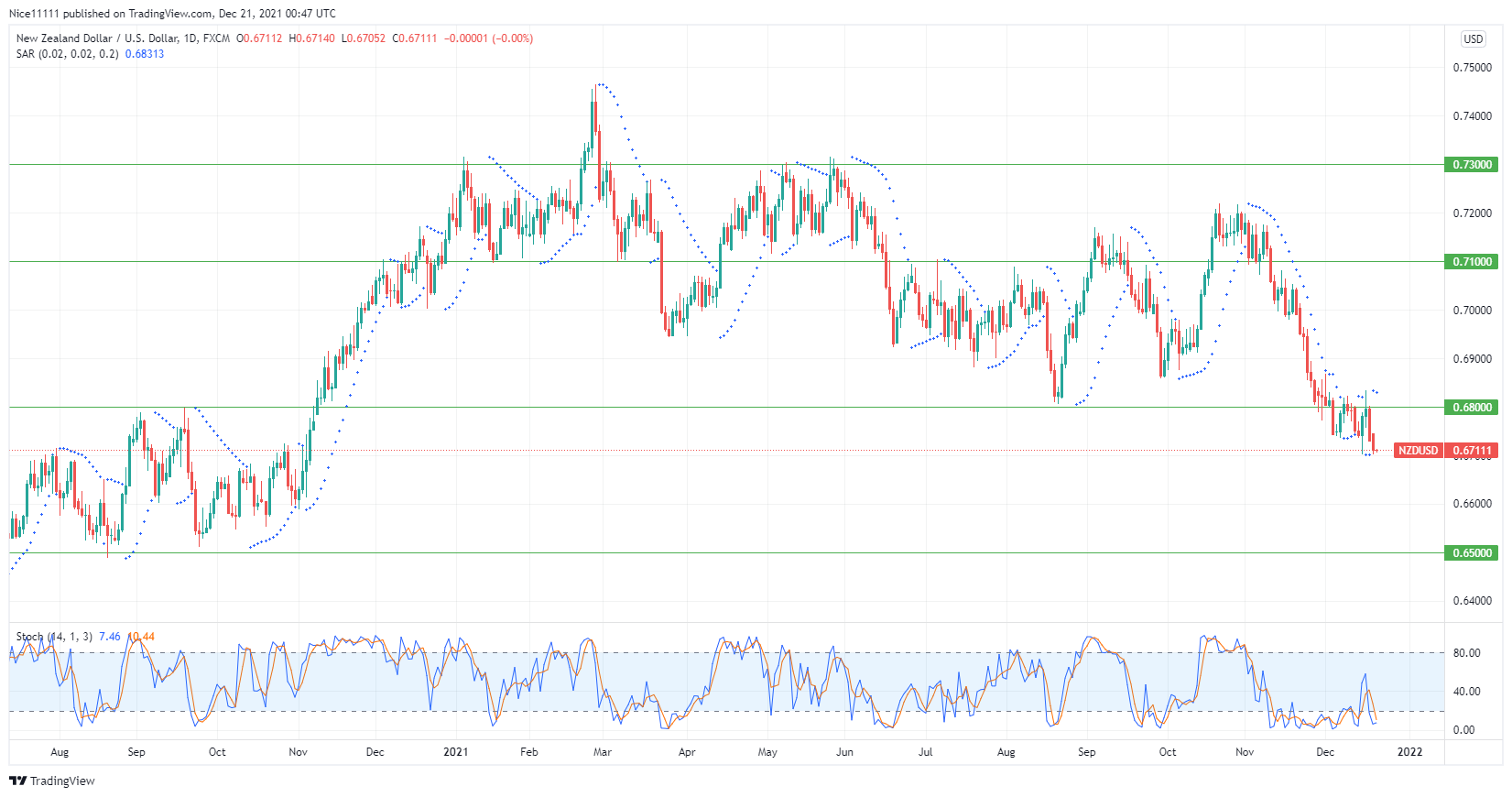 NZDUSD retests