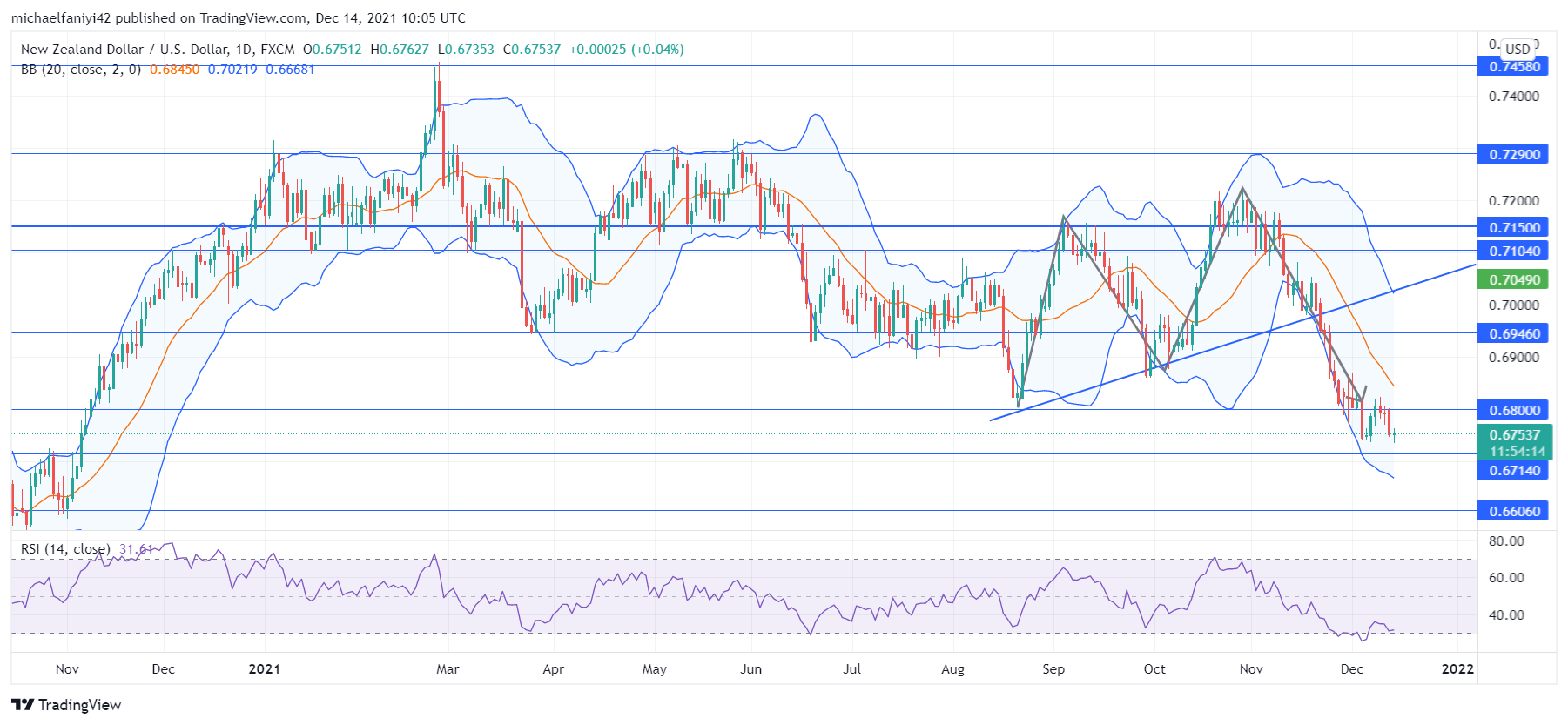 NZDUSD retests 