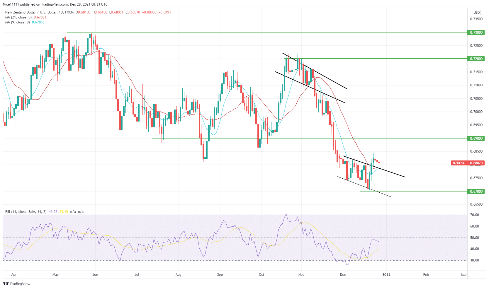 NZDUSD breaks out 