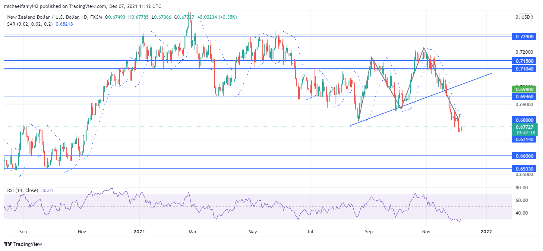 NZDUSD reaches 