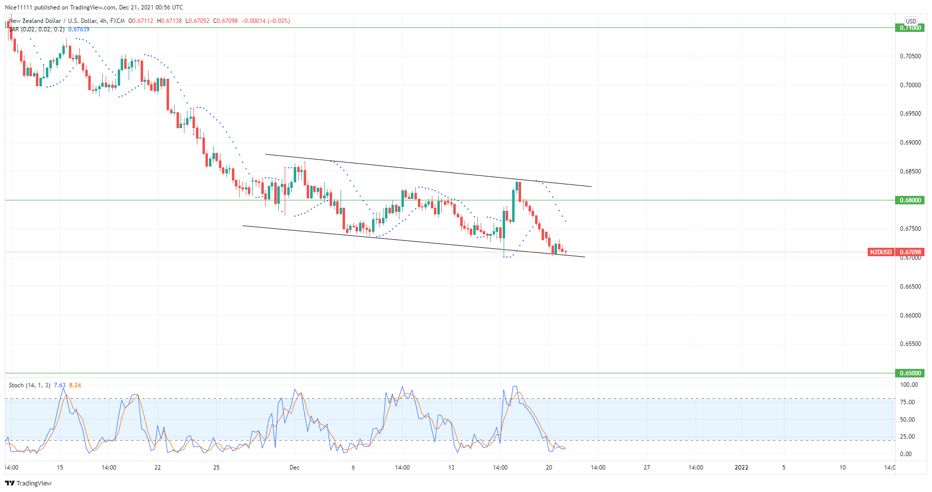 NZDUSD retests