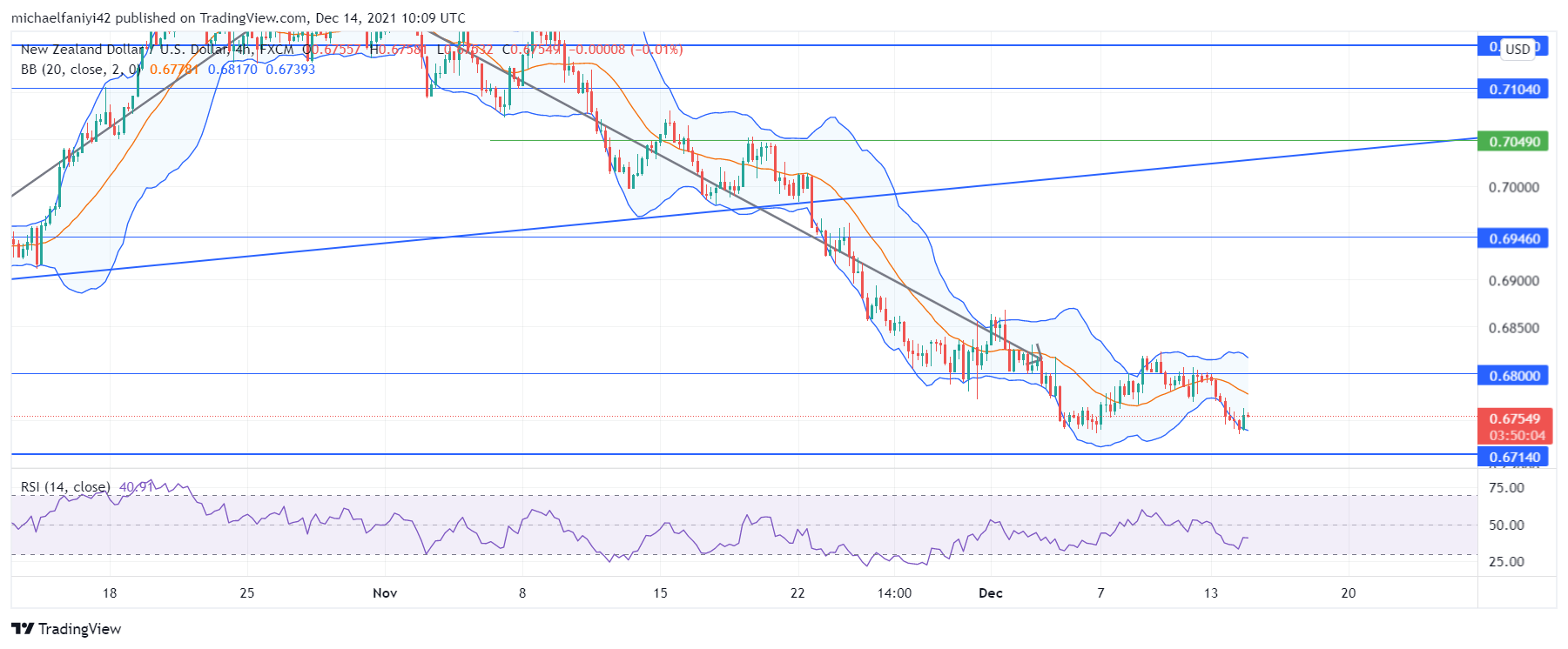 NZDUSD retests 