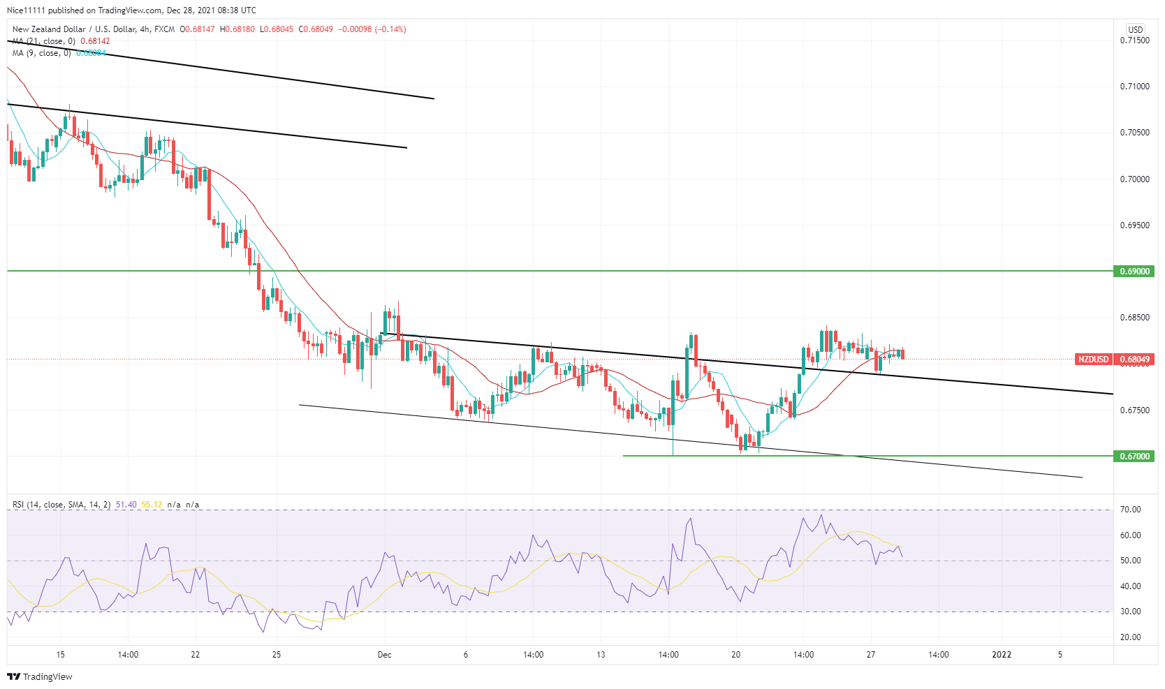 NZDUSD breaks out 