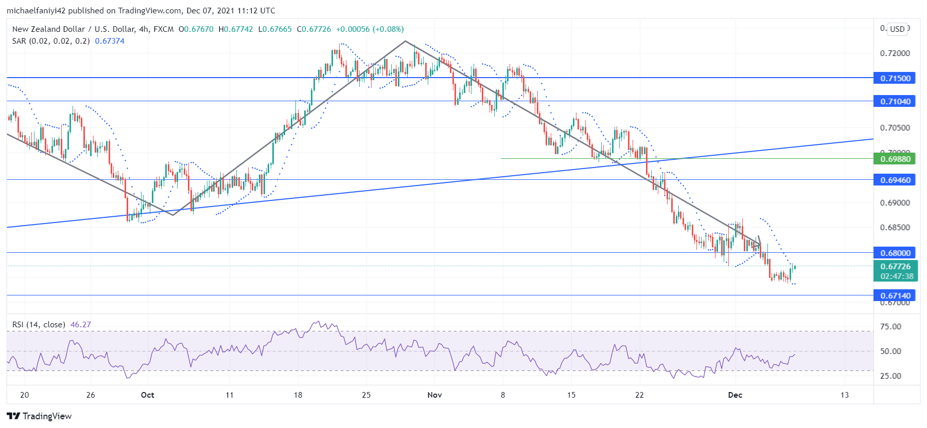 NZDUSD reaches 