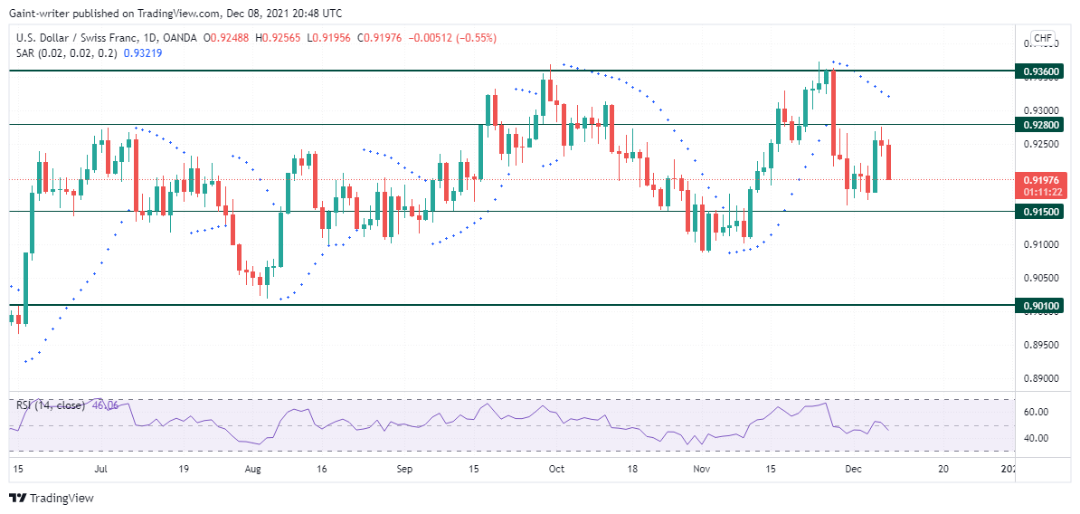 USDCHF price gains strength 