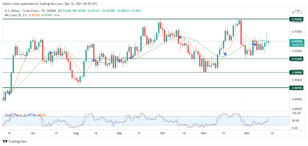 USDCHF is expected 