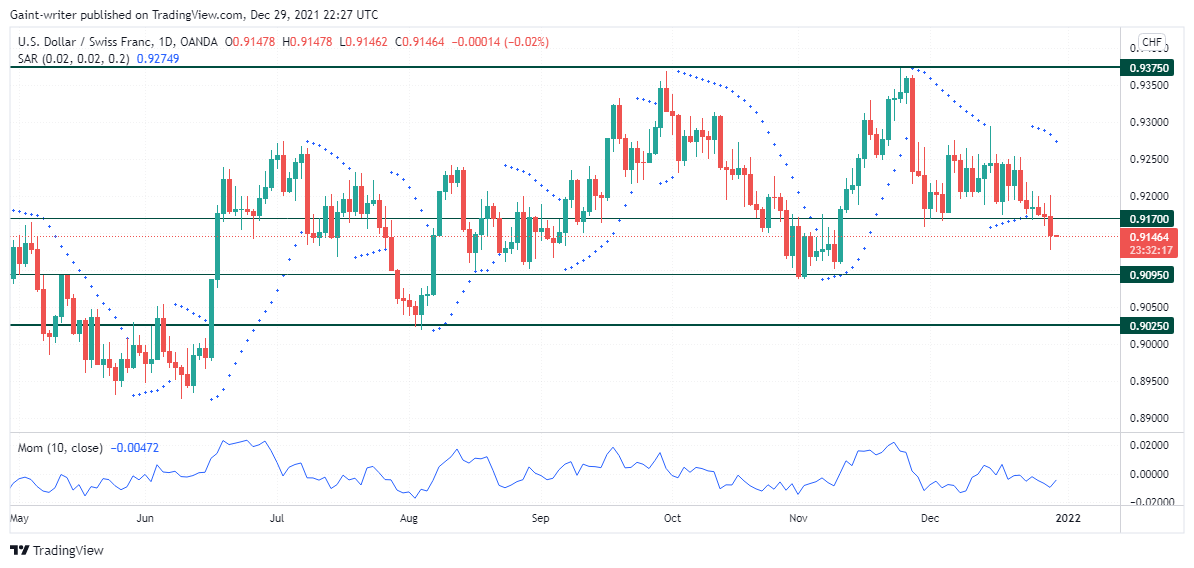 USDCHF Sellers Escape Downward and Seek to Dominate