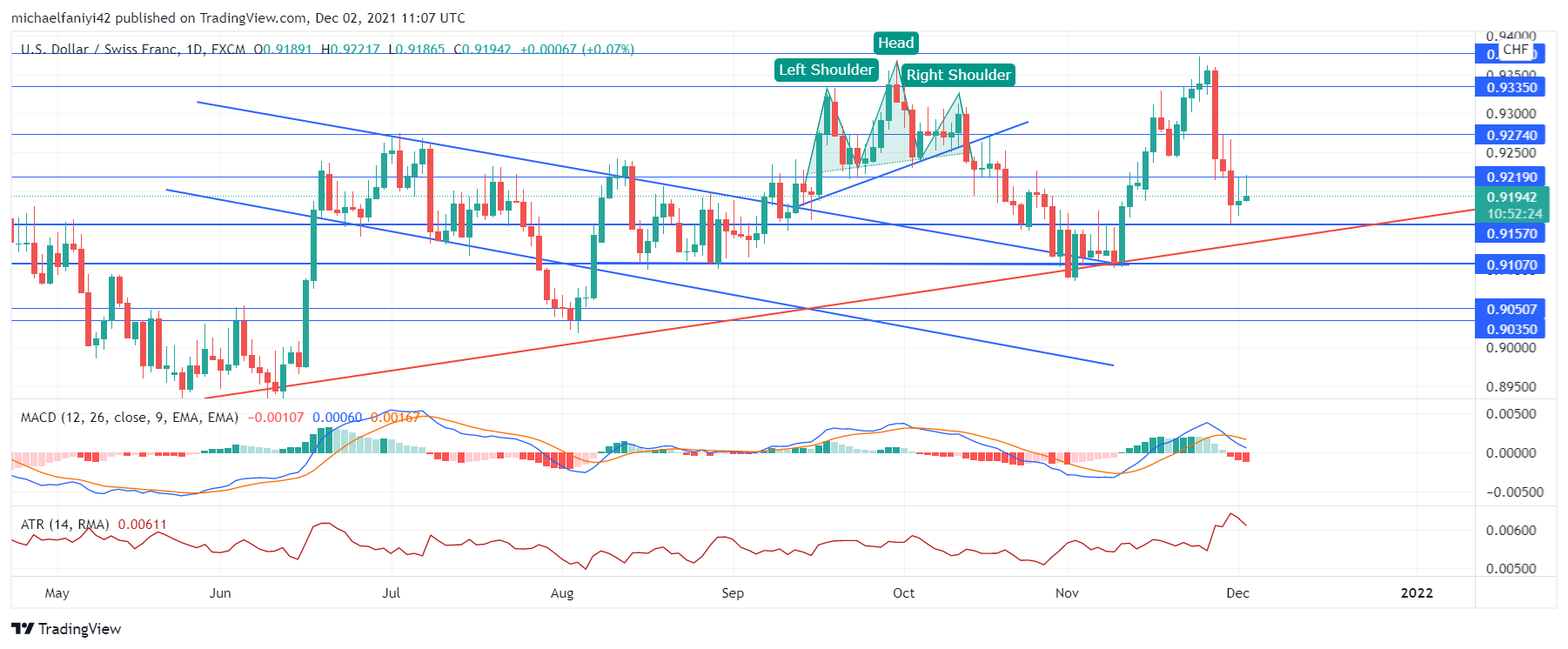 USDCHF encounters resistance