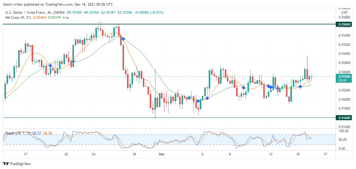 USDCHF is expected 